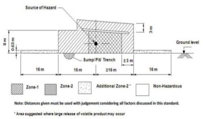 Hazardous area design