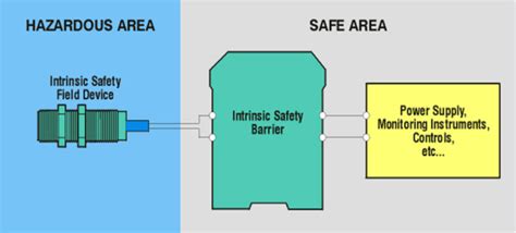 Hazardous area design and classification