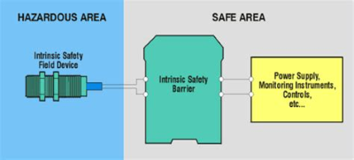 Intrinsically safe Ex-i
